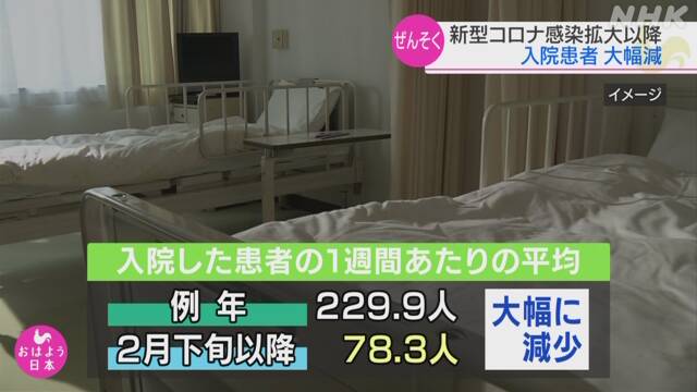 コロナ拡大以降 “ぜんそく入院患者 大幅減”マスク着用影響か | 医療 | NHKニュース
