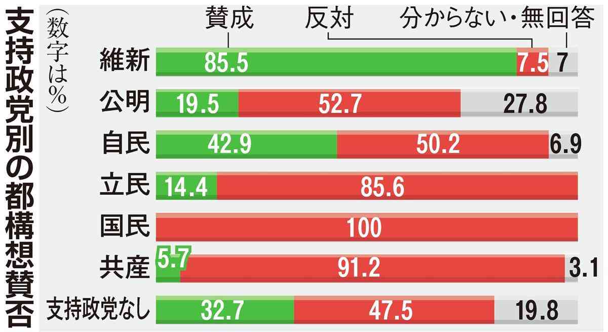 公明、山口代表来阪もなお反対５割超　大阪都構想情勢調査（1/2ページ） - 産経ニュース