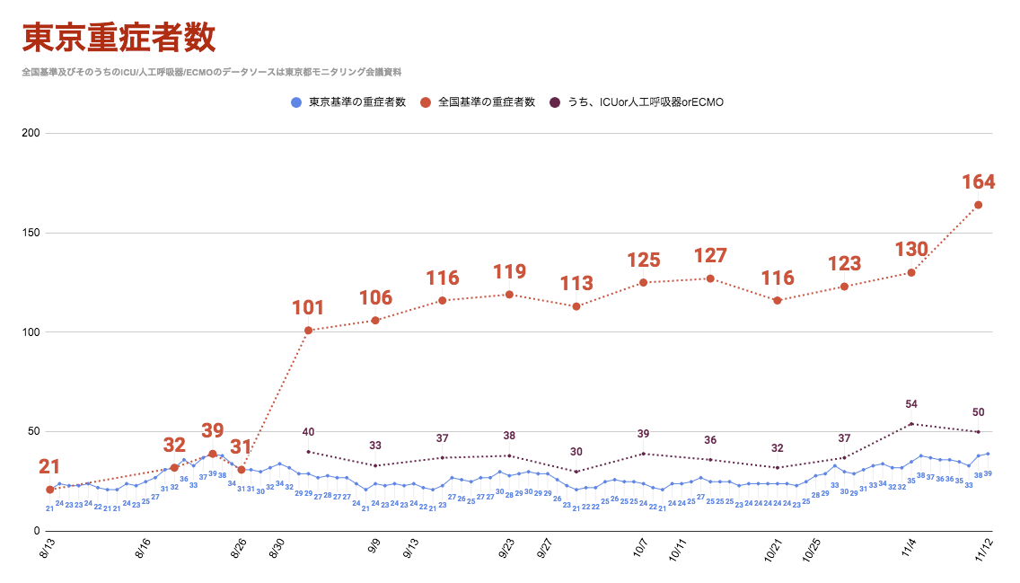 東京都　新規の感染者は352人　重症者は2人増え41人　新型コロナ