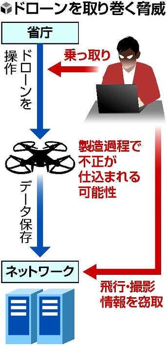 【独自】省庁のドローン１０００機、中国製を排除へ…安保懸念「国産」導入を視野 : 政治 : ニュース : 読売新聞オンライン