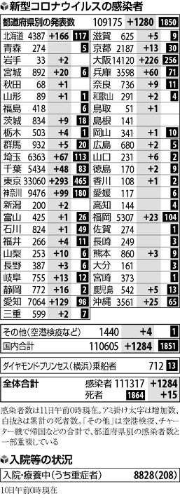国内で新たに１２８４人感染確認…都内２９３人、担当者「全年代で増えている」 : 社会 : ニュース : 読売新聞オンライン