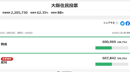 大阪都構想関連に公金100億円超　府市13年以降に　人件費や選挙など ｜ もえるあじあ(･∀･)