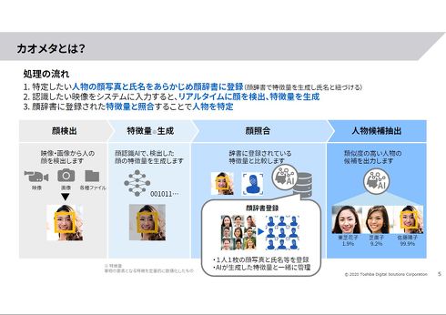 顔と氏名を瞬時にひも付け特定／追跡、TDSLの顔認識AI搭載ソリューション（MONOist） - Yahoo!ニュース