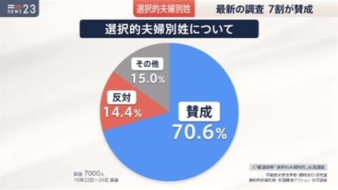「選択的夫婦別姓」賛成が７割以上（TBS系（JNN）） - Yahoo!ニュース