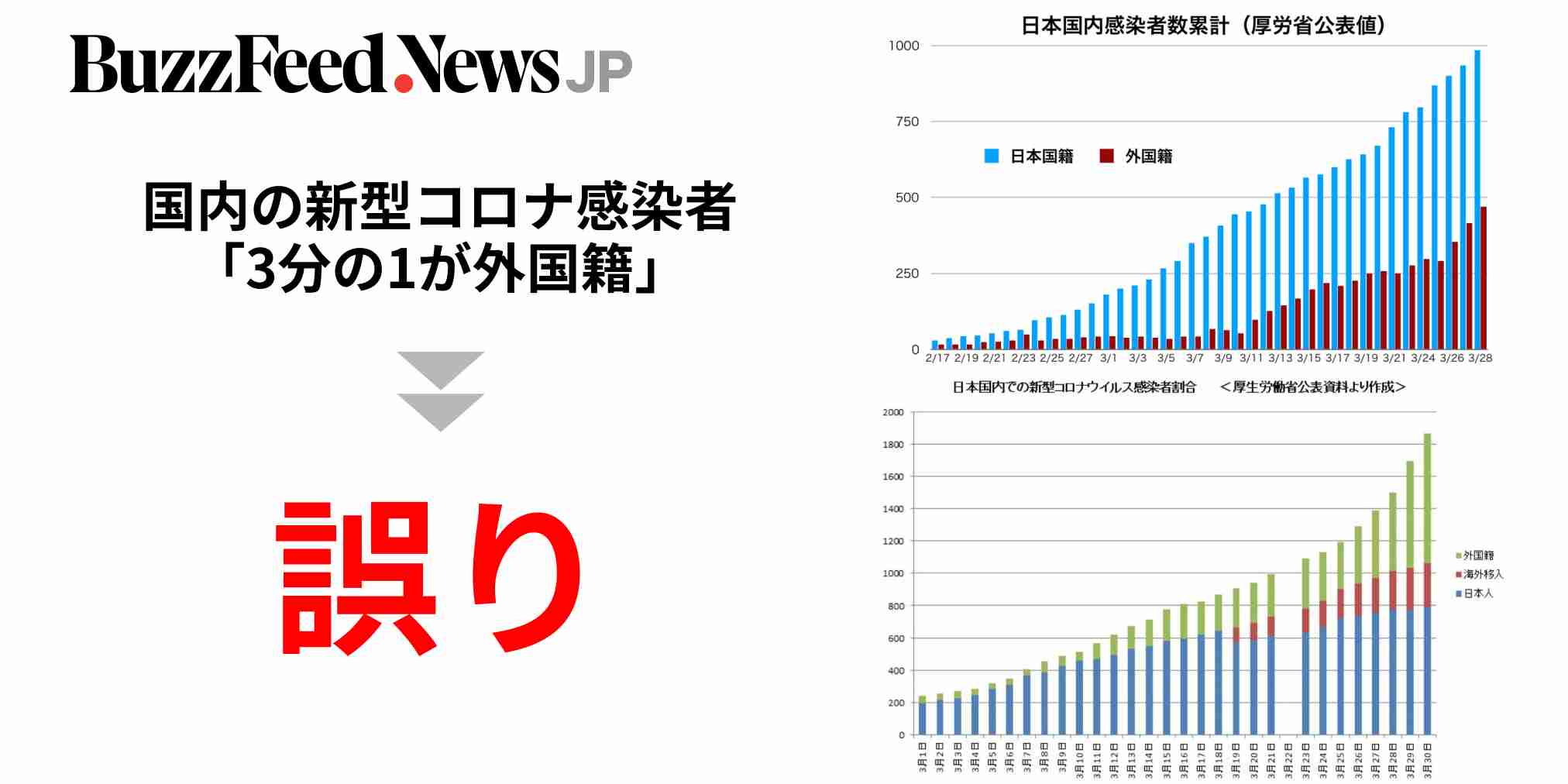 国内の新型コロナ感染者「3分の1が外国籍」は誤り。グラフが拡散、厚労省の見解は（BuzzFeed Japan） - Yahoo!ニュース