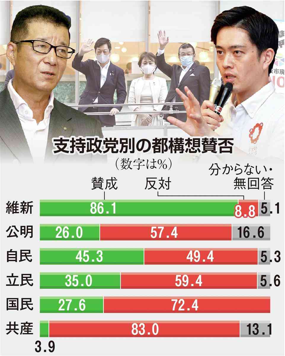 大阪都構想「賛成」の公明、支持層の６割近くが「反対」 - 産経ニュース
