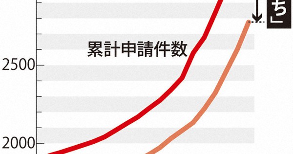 マイナンバーカード、交付待ち500万人　せかす国、自治体はパンク状態 - 毎日新聞