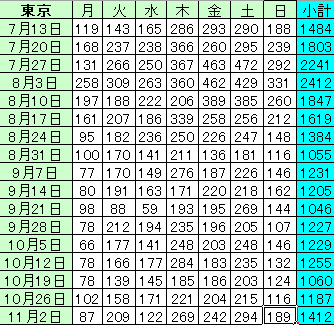 東京都　新規の感染者は189人　重症者は変わらずの36人　新型コロナ