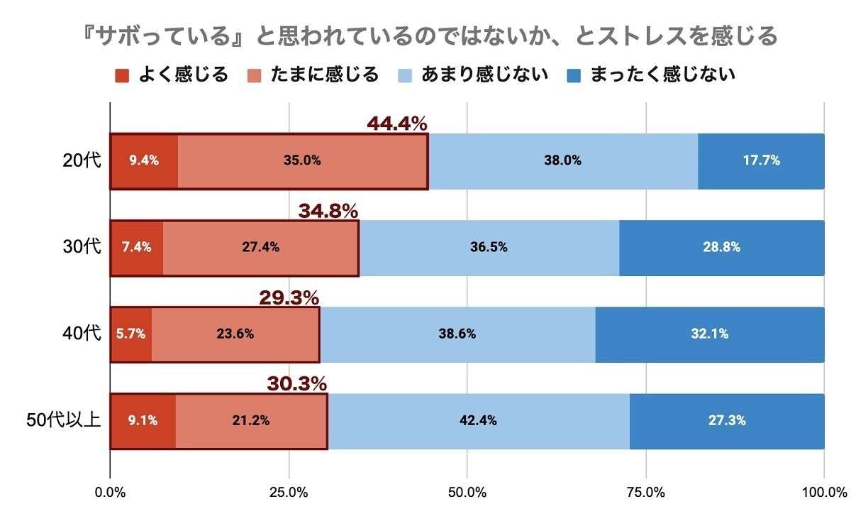 テレワーク時に20代の44.4%が「サボっている」と思われないか不安あり | マイナビニュース