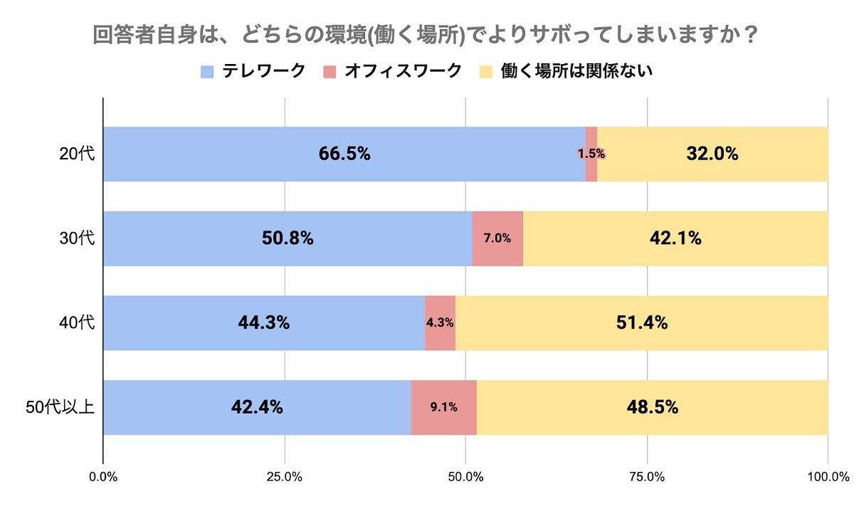 テレワーク時に20代の44.4%が「サボっている」と思われないか不安あり