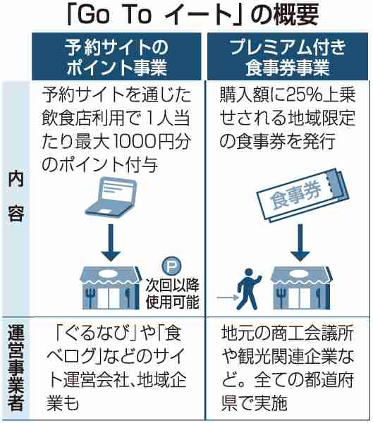吉村知事「GoToイート4人まで」 西村担当相に提案