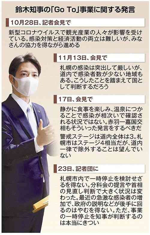 揺れた鈴木知事　GoToトラベル「停止」判断　政府方針転換に追随　経済重視、感染拡大で一変（北海道新聞） - Yahoo!ニュース