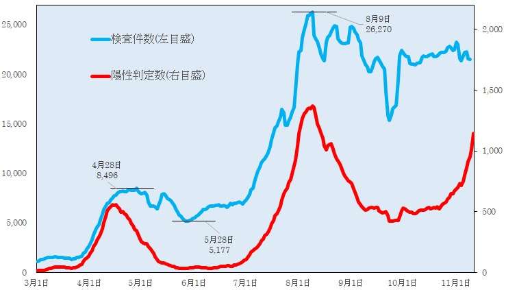 新型コロナ　東京都で新たに374人の感染確認