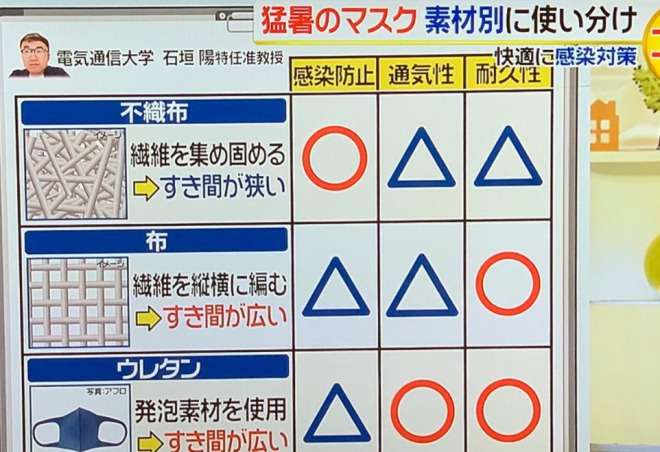 世界一「富岳」シミュレーション　飛沫防止効果高い「不織布マスク」にも性能差