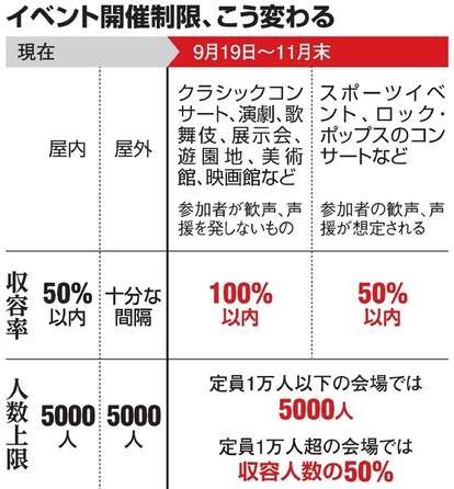 コロナ感染「増加傾向顕著」 イベント緩和、当面延期へ―西村担当相