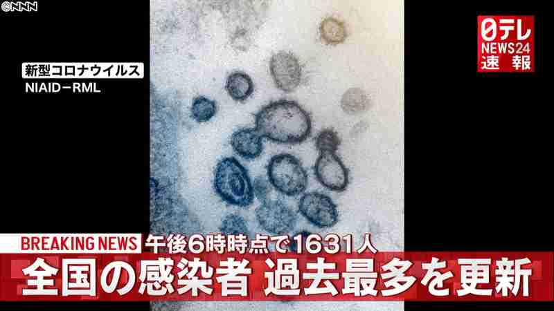 新型コロナ全国感染者１６３１人　過去最多｜日テレNEWS24