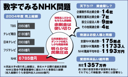 NHK受信料、全世帯徴収見送り　23年度までに引き下げ要請―総務省会議