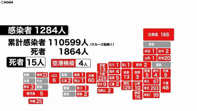 全国で１２８４人の感染確認　１５人死亡｜日テレNEWS24