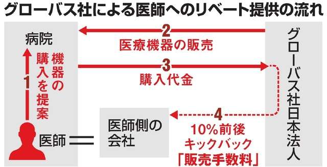 医療機器納入、医師側にリベート　20人超に計1億円（朝日新聞デジタル） - Yahoo!ニュース