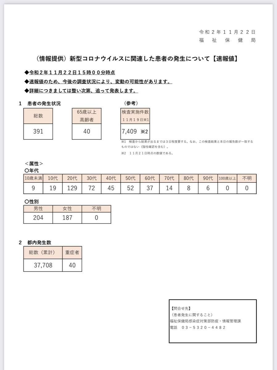 新型コロナ　東京都で新たに391人の感染確認