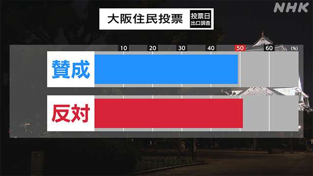 「大阪都構想」住民投票 「反対」「賛成」ほぼ並ぶ 出口調査 | 選挙 | NHKニュース