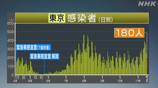東京都 新型コロナ 新たに180人感染確認 月曜では3番目の多さ | 新型コロナ 国内感染者数 | NHKニュース