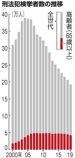 罪まで高齢化、65歳以上割合が過去最悪　目立つ窃盗