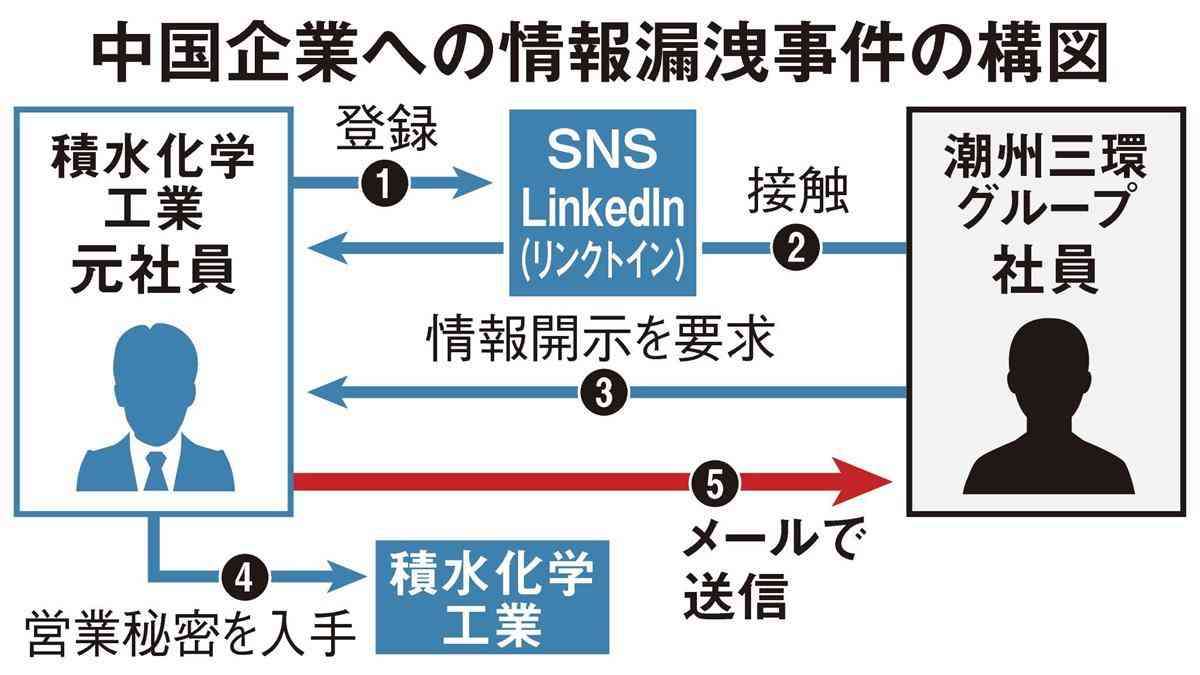 積水化学のスマホ技術情報を中国企業に漏洩　容疑で元社員を書類送検　大阪府警