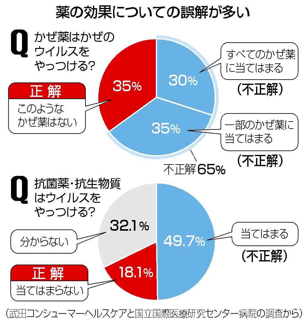 かぜ薬、65%が誤解 ウイルス倒さず、正しく服用を