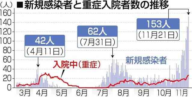 「第３波」高齢者２５％、第２波の２倍　コロナ感染、重症化リスク高く　兵庫｜総合｜神戸新聞NEXT