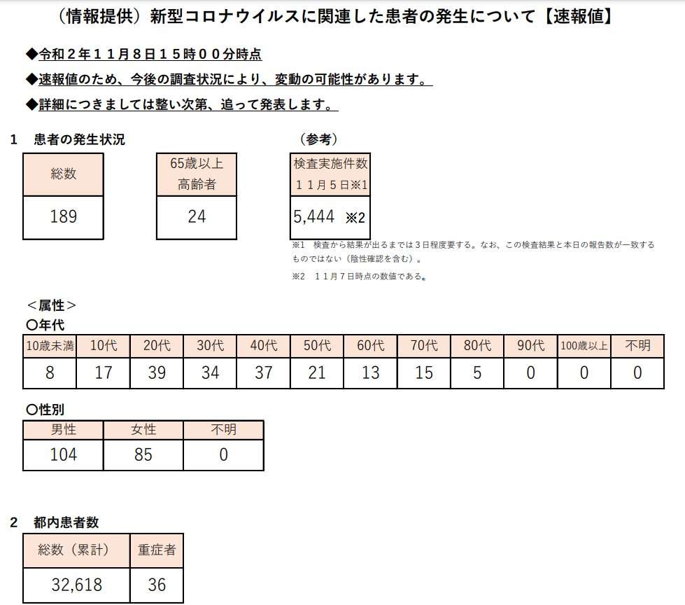 東京都　新規の感染者は189人　重症者は変わらずの36人　新型コロナ