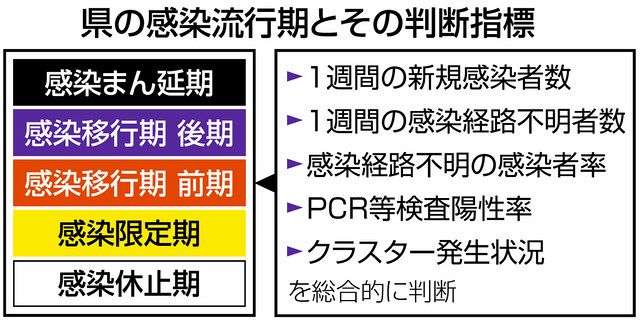 ＜新型コロナ＞静岡県　流行最高レベルに　まん延期、２０日にも引き上げ：東京新聞 TOKYO Web