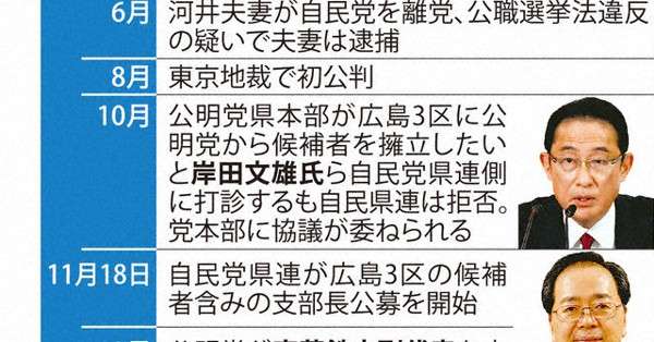 次期衆院選　広島３区擁立　公明、広がる岸田派不信 - 毎日新聞