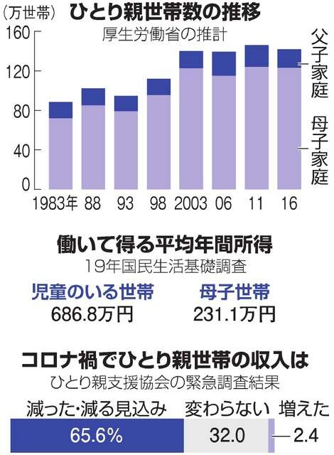 ひとり親世帯向けの給付金、再支給へ　予備費の活用視野（朝日新聞デジタル） - Yahoo!ニュース