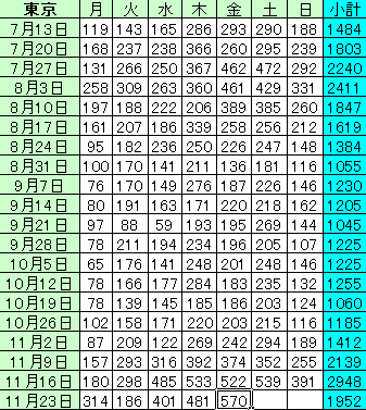 新型コロナ　東京都で新たに561人の感染確認 累計4万人超え 重症者は67人に