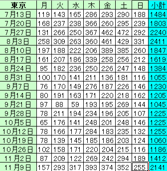 東京都で新たに180人の感染確認 重症者は2人増え40人