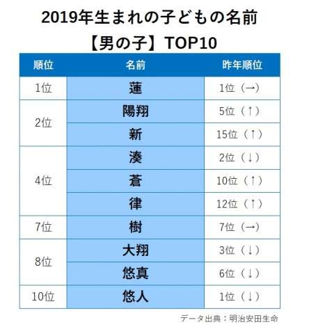 2020年生まれの子どもの名前『蒼』と『陽葵』、男女とも初首位に