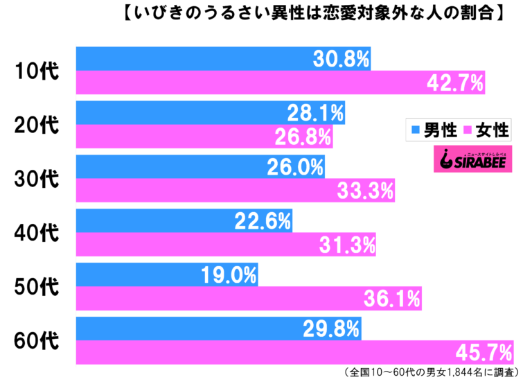 不可抗力でも嫌われる？　いびきのうるさい人は恋愛対象になるか聞いてみた
