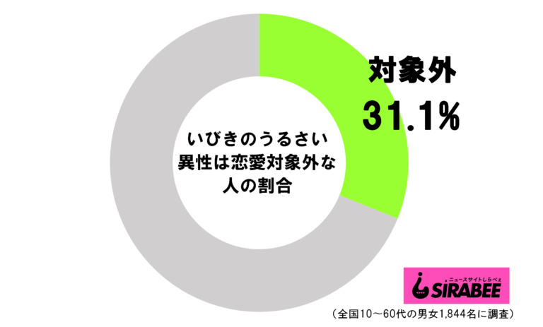不可抗力でも嫌われる？　いびきのうるさい人は恋愛対象になるか聞いてみた