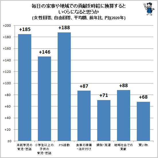 未就学児の育児・世話は時給1673円…女性自身が考える家事の時給換算