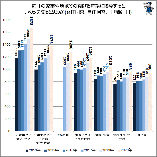 未就学児の育児・世話は時給1673円…女性自身が考える家事の時給換算