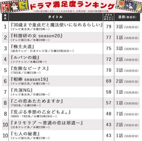 テレ東の深夜“BL”ドラマが満足度１位に　「嫌悪感ない」王道純愛ストーリーに高まる期待