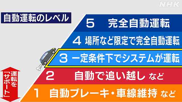 ホンダ 世界初 自動運転「レベル3」機能搭載車 実用化へ