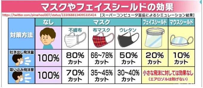 世界一「富岳」シミュレーション　飛沫防止効果高い「不織布マスク」にも性能差