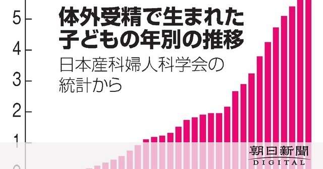 体外受精児、16人に1人　過去最多も治療支援に課題：朝日新聞デジタル