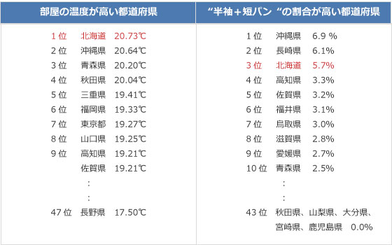 北海道民をディス？ 小倉智昭の“偏見”に怒り「知ったかやめて」