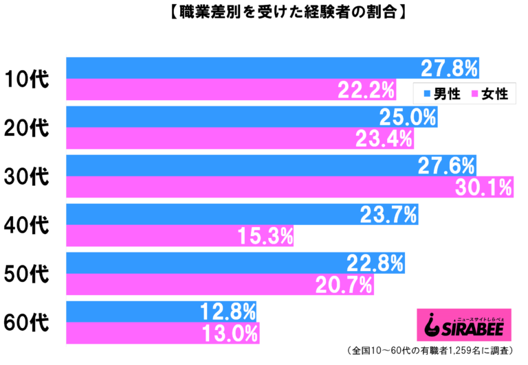 30代女性の3割が職業差別の被害経験　当事者が語る内容とは