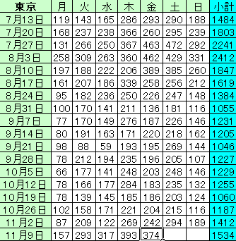 東京都　新規の感染者は352人　重症者は2人増え41人　新型コロナ