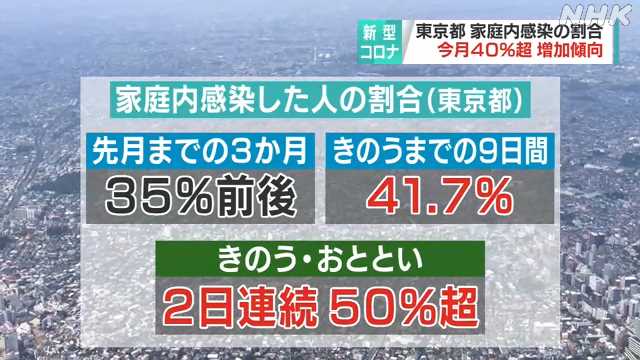 家庭内感染が４割超え増加傾向｜NHK 首都圏のニュース