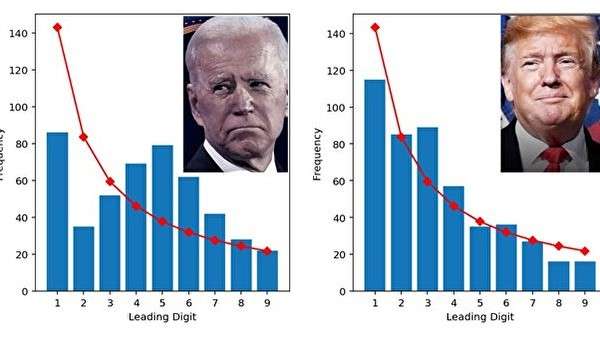 李正寬：統計學分析揭拜登選票數據驚人祕密 | 美國大選 舞弊 | 本福特定律 | 川普選票 | 新唐人中文電視台在線